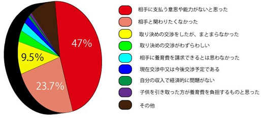 養育費の取決めをしていない理由